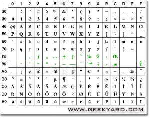 C Code To Display List Of ASCII Characters